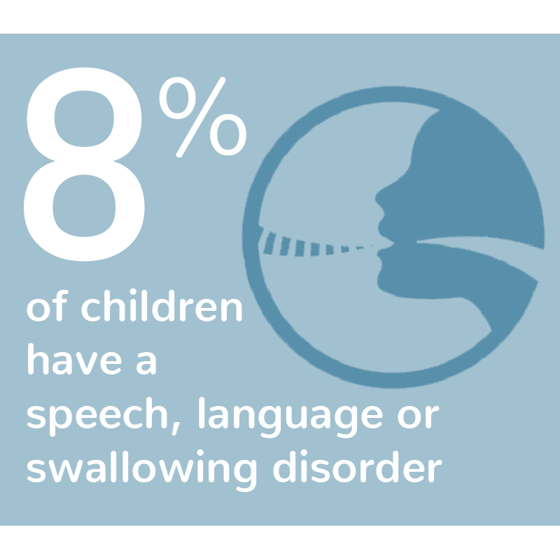 8% of childern have a speech, language or swallowing disorder